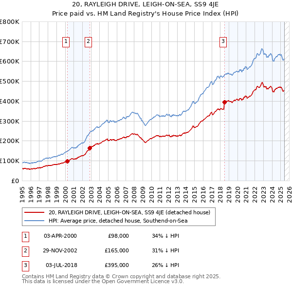20, RAYLEIGH DRIVE, LEIGH-ON-SEA, SS9 4JE: Price paid vs HM Land Registry's House Price Index