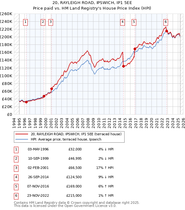 20, RAYLEIGH ROAD, IPSWICH, IP1 5EE: Price paid vs HM Land Registry's House Price Index