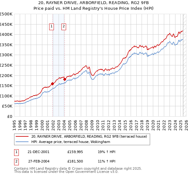 20, RAYNER DRIVE, ARBORFIELD, READING, RG2 9FB: Price paid vs HM Land Registry's House Price Index