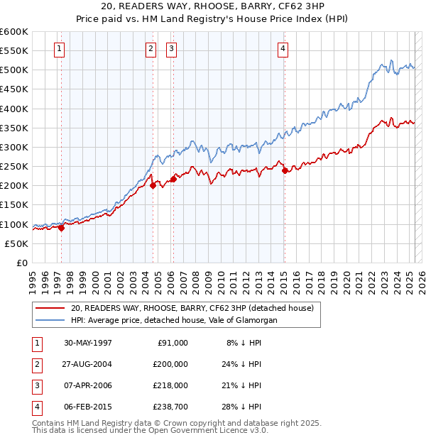 20, READERS WAY, RHOOSE, BARRY, CF62 3HP: Price paid vs HM Land Registry's House Price Index