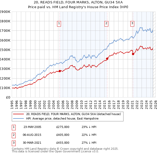 20, READS FIELD, FOUR MARKS, ALTON, GU34 5XA: Price paid vs HM Land Registry's House Price Index