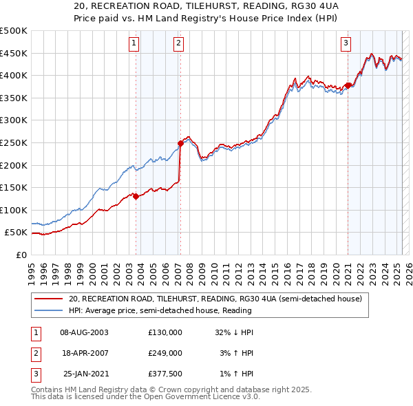 20, RECREATION ROAD, TILEHURST, READING, RG30 4UA: Price paid vs HM Land Registry's House Price Index