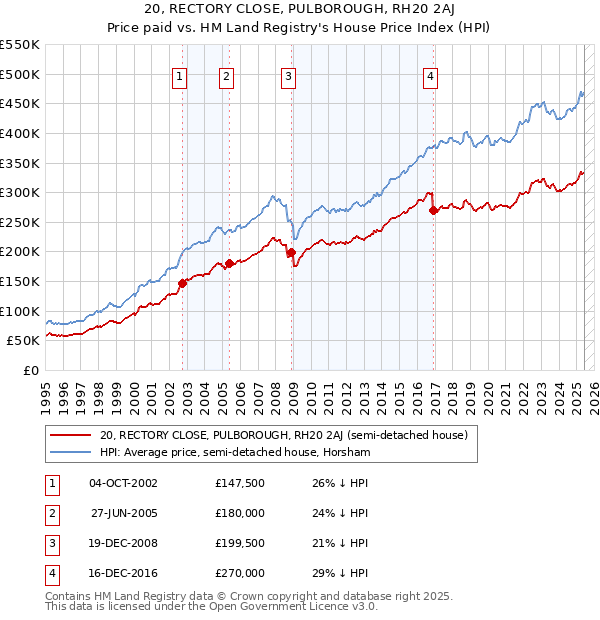 20, RECTORY CLOSE, PULBOROUGH, RH20 2AJ: Price paid vs HM Land Registry's House Price Index