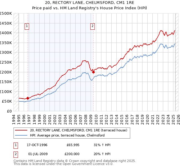 20, RECTORY LANE, CHELMSFORD, CM1 1RE: Price paid vs HM Land Registry's House Price Index