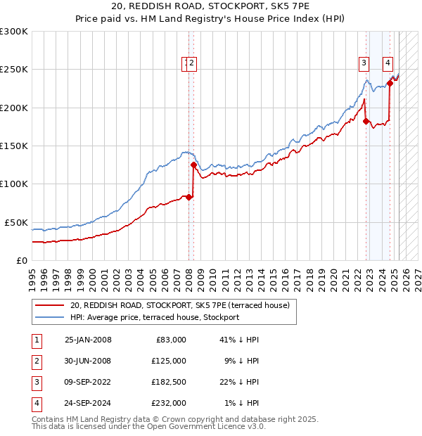 20, REDDISH ROAD, STOCKPORT, SK5 7PE: Price paid vs HM Land Registry's House Price Index