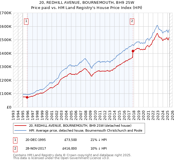 20, REDHILL AVENUE, BOURNEMOUTH, BH9 2SW: Price paid vs HM Land Registry's House Price Index