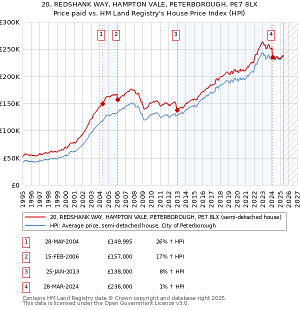 20, REDSHANK WAY, HAMPTON VALE, PETERBOROUGH, PE7 8LX: Price paid vs HM Land Registry's House Price Index