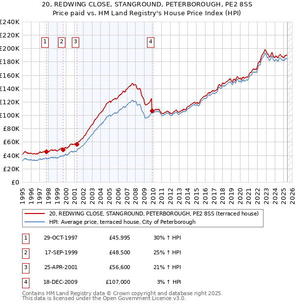 20, REDWING CLOSE, STANGROUND, PETERBOROUGH, PE2 8SS: Price paid vs HM Land Registry's House Price Index