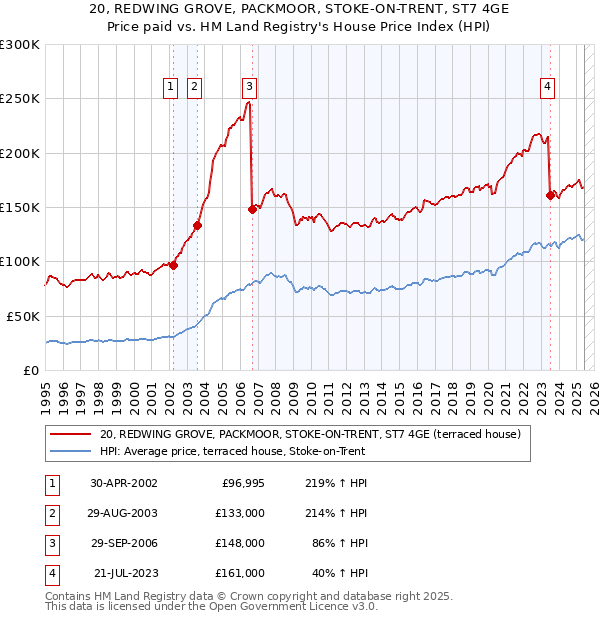 20, REDWING GROVE, PACKMOOR, STOKE-ON-TRENT, ST7 4GE: Price paid vs HM Land Registry's House Price Index
