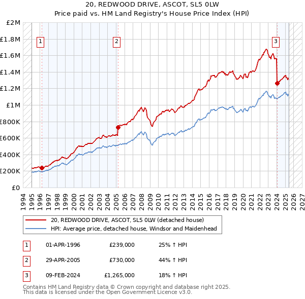 20, REDWOOD DRIVE, ASCOT, SL5 0LW: Price paid vs HM Land Registry's House Price Index