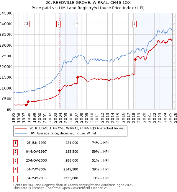 20, REEDVILLE GROVE, WIRRAL, CH46 1QX: Price paid vs HM Land Registry's House Price Index