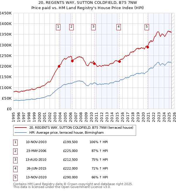 20, REGENTS WAY, SUTTON COLDFIELD, B75 7NW: Price paid vs HM Land Registry's House Price Index