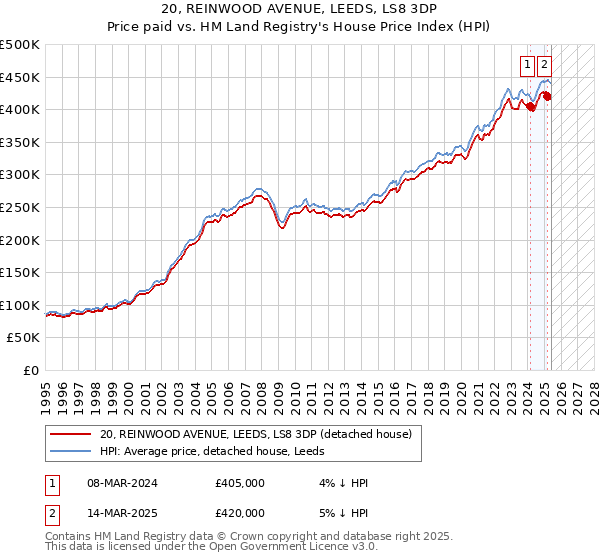 20, REINWOOD AVENUE, LEEDS, LS8 3DP: Price paid vs HM Land Registry's House Price Index