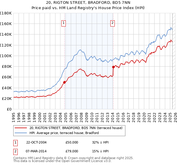 20, RIGTON STREET, BRADFORD, BD5 7NN: Price paid vs HM Land Registry's House Price Index