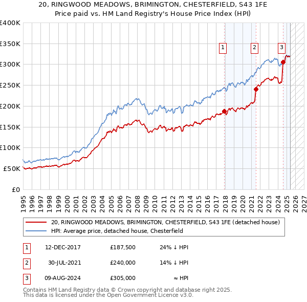 20, RINGWOOD MEADOWS, BRIMINGTON, CHESTERFIELD, S43 1FE: Price paid vs HM Land Registry's House Price Index