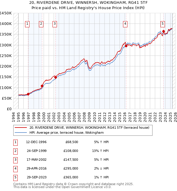 20, RIVERDENE DRIVE, WINNERSH, WOKINGHAM, RG41 5TF: Price paid vs HM Land Registry's House Price Index