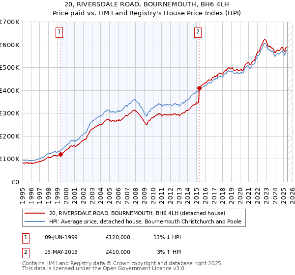 20, RIVERSDALE ROAD, BOURNEMOUTH, BH6 4LH: Price paid vs HM Land Registry's House Price Index