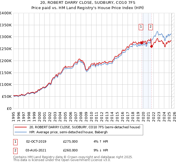 20, ROBERT DARRY CLOSE, SUDBURY, CO10 7FS: Price paid vs HM Land Registry's House Price Index
