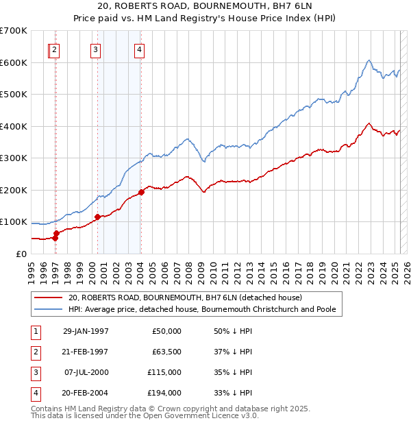 20, ROBERTS ROAD, BOURNEMOUTH, BH7 6LN: Price paid vs HM Land Registry's House Price Index