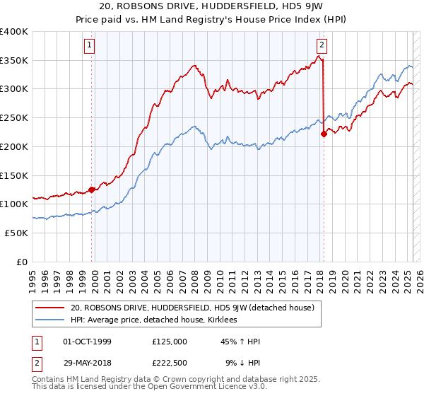 20, ROBSONS DRIVE, HUDDERSFIELD, HD5 9JW: Price paid vs HM Land Registry's House Price Index