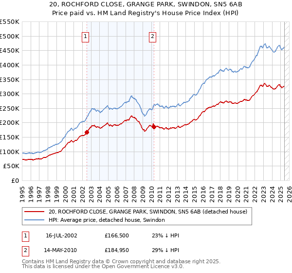 20, ROCHFORD CLOSE, GRANGE PARK, SWINDON, SN5 6AB: Price paid vs HM Land Registry's House Price Index