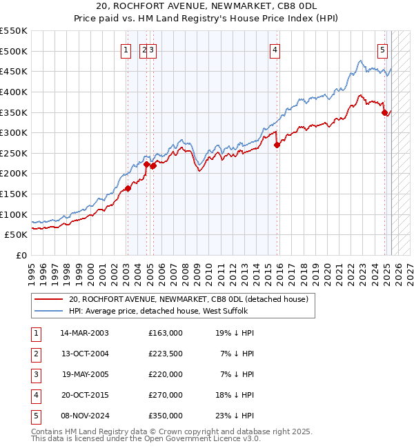 20, ROCHFORT AVENUE, NEWMARKET, CB8 0DL: Price paid vs HM Land Registry's House Price Index