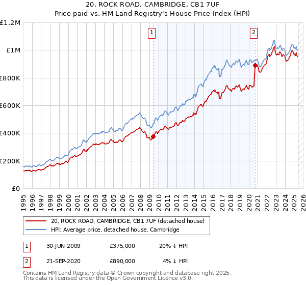 20, ROCK ROAD, CAMBRIDGE, CB1 7UF: Price paid vs HM Land Registry's House Price Index