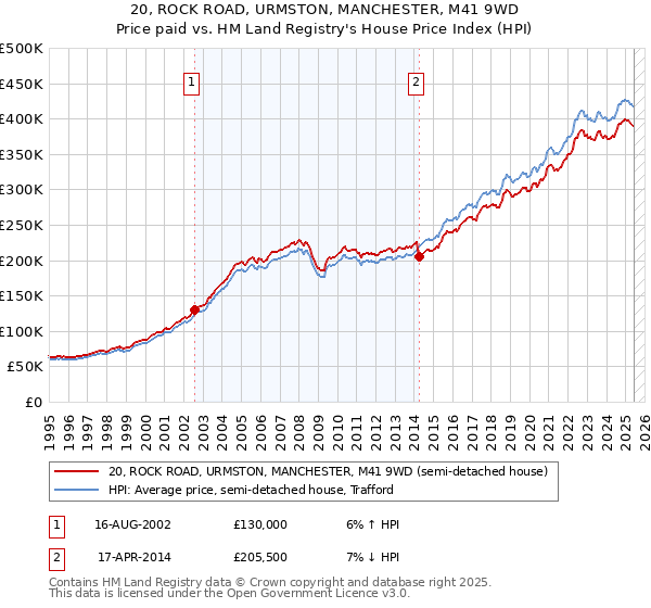20, ROCK ROAD, URMSTON, MANCHESTER, M41 9WD: Price paid vs HM Land Registry's House Price Index