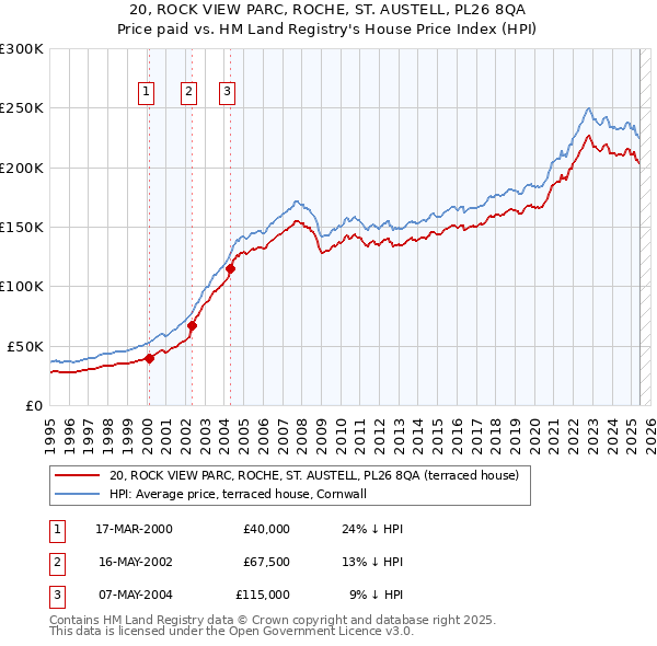 20, ROCK VIEW PARC, ROCHE, ST. AUSTELL, PL26 8QA: Price paid vs HM Land Registry's House Price Index