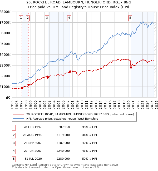 20, ROCKFEL ROAD, LAMBOURN, HUNGERFORD, RG17 8NG: Price paid vs HM Land Registry's House Price Index
