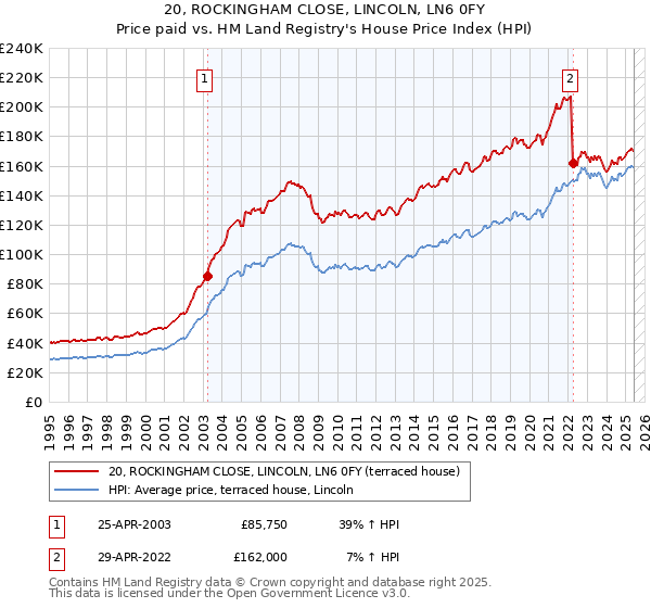 20, ROCKINGHAM CLOSE, LINCOLN, LN6 0FY: Price paid vs HM Land Registry's House Price Index