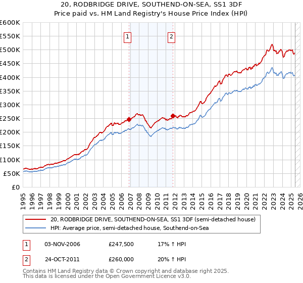 20, RODBRIDGE DRIVE, SOUTHEND-ON-SEA, SS1 3DF: Price paid vs HM Land Registry's House Price Index
