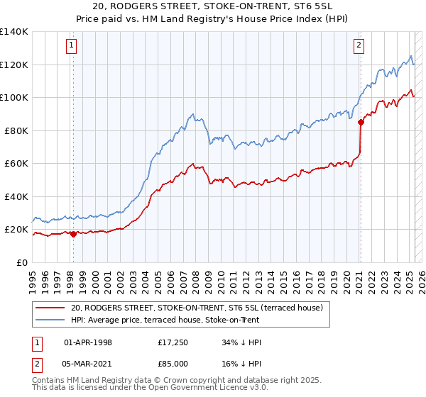 20, RODGERS STREET, STOKE-ON-TRENT, ST6 5SL: Price paid vs HM Land Registry's House Price Index
