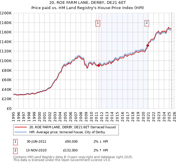 20, ROE FARM LANE, DERBY, DE21 6ET: Price paid vs HM Land Registry's House Price Index