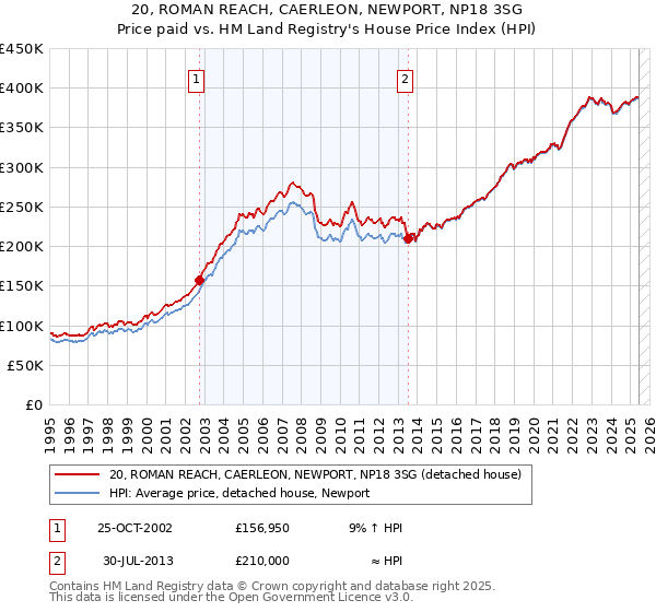 20, ROMAN REACH, CAERLEON, NEWPORT, NP18 3SG: Price paid vs HM Land Registry's House Price Index