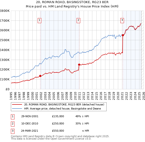 20, ROMAN ROAD, BASINGSTOKE, RG23 8ER: Price paid vs HM Land Registry's House Price Index