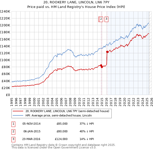 20, ROOKERY LANE, LINCOLN, LN6 7PY: Price paid vs HM Land Registry's House Price Index