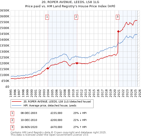 20, ROPER AVENUE, LEEDS, LS8 1LG: Price paid vs HM Land Registry's House Price Index