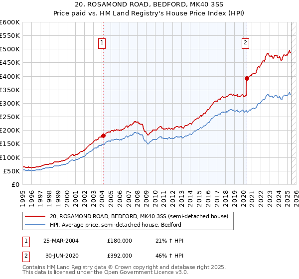 20, ROSAMOND ROAD, BEDFORD, MK40 3SS: Price paid vs HM Land Registry's House Price Index