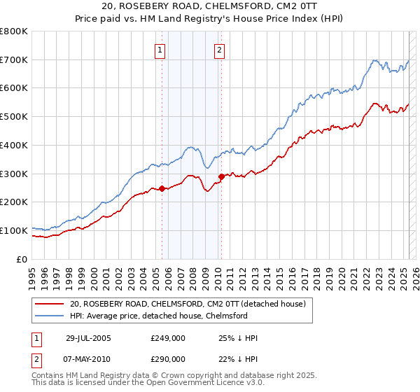 20, ROSEBERY ROAD, CHELMSFORD, CM2 0TT: Price paid vs HM Land Registry's House Price Index
