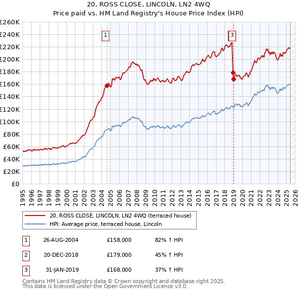 20, ROSS CLOSE, LINCOLN, LN2 4WQ: Price paid vs HM Land Registry's House Price Index