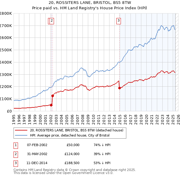 20, ROSSITERS LANE, BRISTOL, BS5 8TW: Price paid vs HM Land Registry's House Price Index