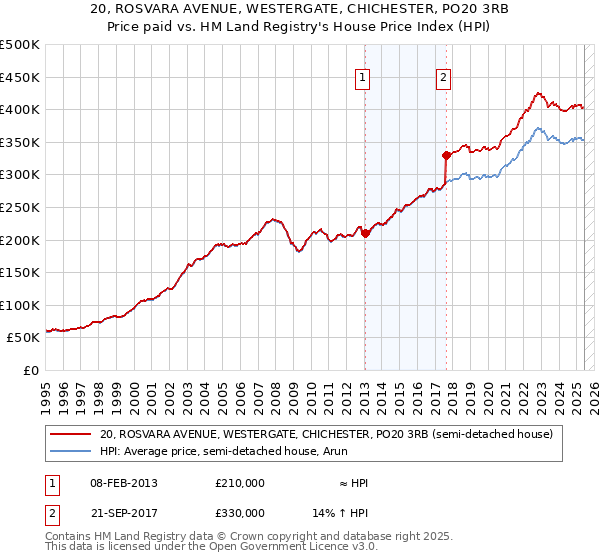 20, ROSVARA AVENUE, WESTERGATE, CHICHESTER, PO20 3RB: Price paid vs HM Land Registry's House Price Index
