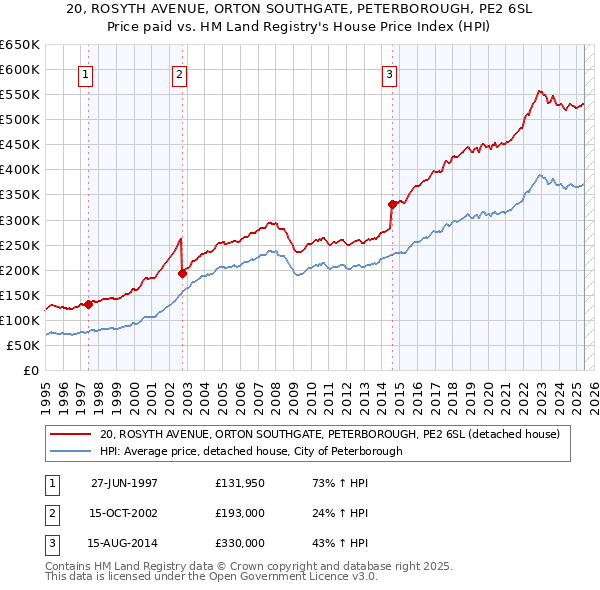 20, ROSYTH AVENUE, ORTON SOUTHGATE, PETERBOROUGH, PE2 6SL: Price paid vs HM Land Registry's House Price Index
