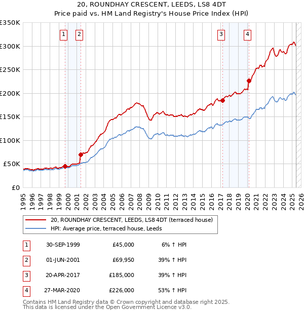 20, ROUNDHAY CRESCENT, LEEDS, LS8 4DT: Price paid vs HM Land Registry's House Price Index