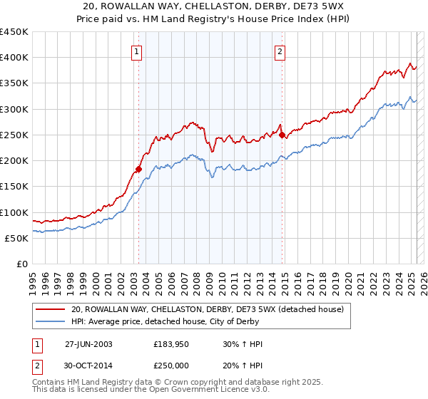 20, ROWALLAN WAY, CHELLASTON, DERBY, DE73 5WX: Price paid vs HM Land Registry's House Price Index