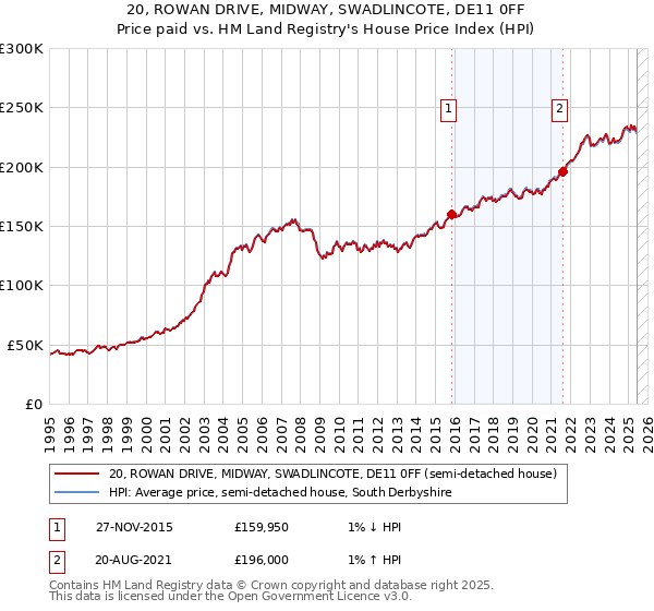 20, ROWAN DRIVE, MIDWAY, SWADLINCOTE, DE11 0FF: Price paid vs HM Land Registry's House Price Index