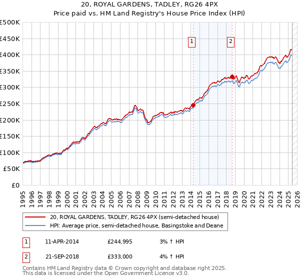 20, ROYAL GARDENS, TADLEY, RG26 4PX: Price paid vs HM Land Registry's House Price Index