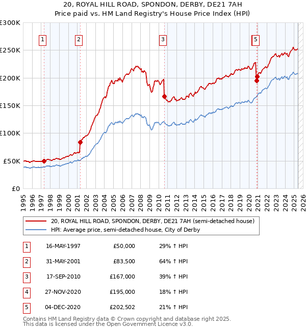 20, ROYAL HILL ROAD, SPONDON, DERBY, DE21 7AH: Price paid vs HM Land Registry's House Price Index