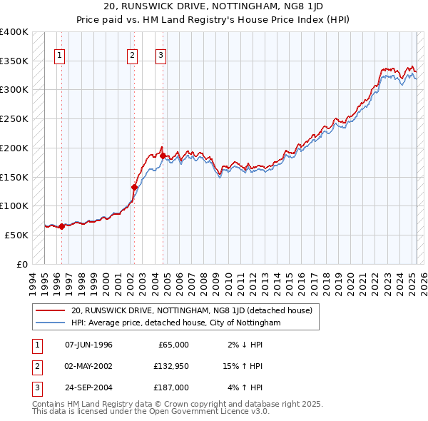 20, RUNSWICK DRIVE, NOTTINGHAM, NG8 1JD: Price paid vs HM Land Registry's House Price Index